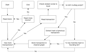 A blockchain is a type of database. Algorithm For Parsing Blockchain And Creating Channel Graphs Using The Download Scientific Diagram