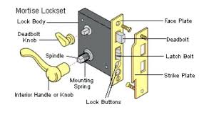 If you've ever lost your keys, had them stolen, or locked yourself out of your house or car, you know how difficult and embarrassing it can be trying to get your door open. What Do You Call The Behaviour Of Locking A Door So That It Cannot Be Opened Inside Without A Key English Language Usage Stack Exchange