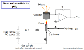 Gas chromatography is still the. Flame Ionization Detector Fid Principle Inst Tools