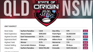 Why don't you let us know. State Of Origin Qld Wins The Real Estate Of Origin Realestate Com Au