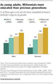 how millennials today compare with their grandparents 50