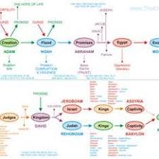 bible timeline chart pdf bible bible timeline bible