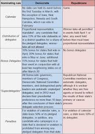 Republican Vs Democrat Beliefs Chart Settlement Contract