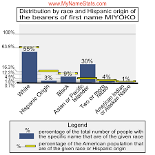 MIYOKO First Name Statistics by MyNameStats.com