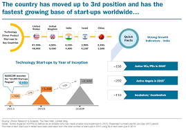 indias astonishing start up boom all you need to know in