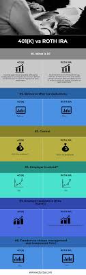 401 K Vs Roth Ira Top 6 Best Differences With Infographics