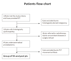 flowchart of patients enrolled in the pct study the process