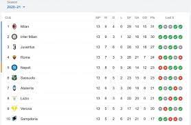 Hasil dan klasemen liga italia empat besar tidak berubah. Liga Italia Hari Ini Saling Sikut Tutup Tahun Klasemen Serie A 2020
