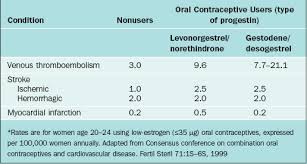 Image result for Fourth Generation Progestin