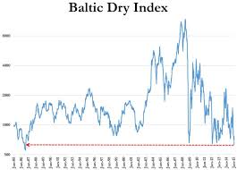 Baltic Dry Index Re Weighted For Futures Investors
