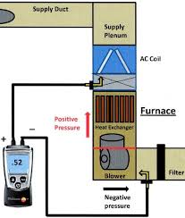 External Static Pressure In Hvac Systems Part Two