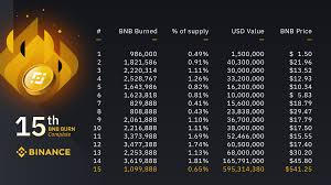 Some logos are clickable and available in large sizes. Binance Completes 15th Quarterly Burn Of 1 099 888 Bnb The Highest Ever In Us Dollar Terms Azcoin News