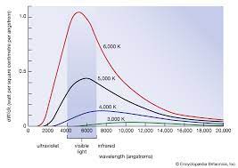Wien's displacement law states that the wavelength distribution of thermal radiation from a black body at any temperature has essentially the same shape as the distribution at any other temperature, except that each wavelength is displaced on the graph. Wien S Law Physics Britannica