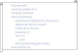 Googling what is pseudocode? gives over 2.9 million results, including several very. Pseudocode An Overview Sciencedirect Topics