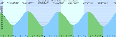 Neponset Neponset River Boston Harbor Massachusetts Tide