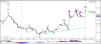 multiple trend and reversal patterns visible in forex market