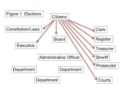 The Structure Of Michigan County Government Part 2 Msu