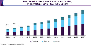 The rescue squad of skincare. Pet Care E Commerce Market Size Industry Report 2020 2027