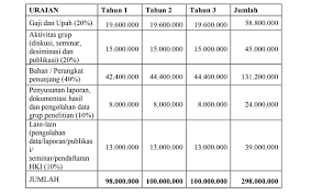 Rencana anggaran biaya (rab) rincian anggaran pengadaan alat musik. Contoh Rencana Anggaran Biaya Dalam Proposal Penelitian Kumparan Com