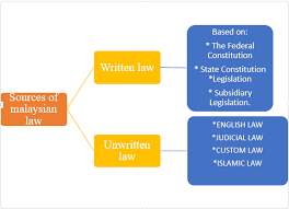 The laws of malaysia are divided into two types of laws, which are written and unwritten laws. Business Law 2016