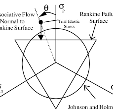 The Intact And Fractured Compressive Meridian Of The Rankine