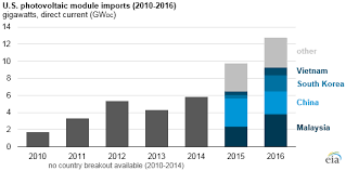 See prices, price per watt, quantity required, type of solar panel last updated: U S Imports Of Solar Photovoltaic Modules Mainly Come From Asia Today In Energy U S Energy Information Administration Eia