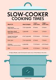 Depending on the size of the meat, the cooking time may vary. Slow Cooker Times How To Cook Anything In A Crock Pot