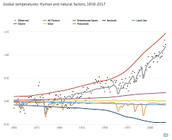 Analysis Why Scientists Think 100 Of Global Warming Is Due