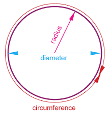 Circumference Radius And Diameter Explained Circles In