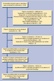 Figure 1 From A Systematic Review Of Postcoital Bleeding And