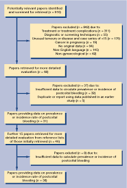 figure 1 from a systematic review of postcoital bleeding and