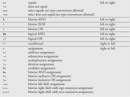 C Javascript Operator Precedence Chart Internet World