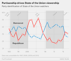 What The State Of The Union Wont Do Fivethirtyeight