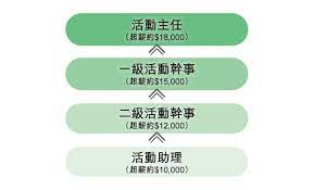 中華民國教育部版權所有© 2015 ministry of education, r.o.c. å¸‚å ´è¡Œæƒ… Ngo 10å¤§ç†±é–€è·ä½è–ªé…¬åŠæ™‰å‡éšŽæ¢¯ä¸€è¦½ Ctgoodjobs Powered By Career Times