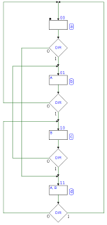 Deeds Demos Finite State Machines And Sequential Networks