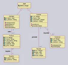 Class Diagram For Online Shopping System Class Diagram Activity Diagram Relationship Diagram