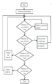 The System Program Flow Chart Download Scientific Diagram