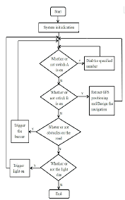 the system program flow chart download scientific diagram