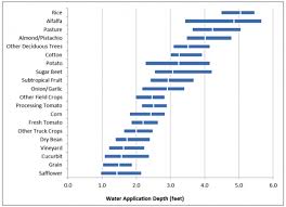 Evapotranspiration And Crop Water Use