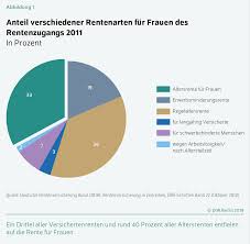 Altersarmut wie in deutschland gibt es in schweden kaum. Diw Berlin Erhohung Des Renteneintrittsalters Fur Frauen Mehr Beschaftigung Aber Hoheres Sozialpolitisches Risiko