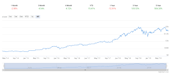 Top 5 Free Stock Market Games