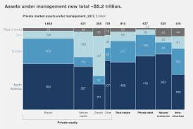 Private equity firms see assets under management approach $3 trillion mark