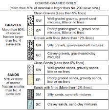 B Unified Soil Classification System For Coarse Grained