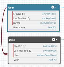 Salesforce Interview Questions Testdome