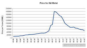 price of neodymium finally levels off hugh piggotts blog