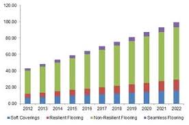 Global Flooring Market Share Statistics Industry Size Report 2026 Share Market Resilient Flooring Marketing