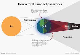 Lunar Eclipse How To Watch Super Blood Wolf Moon On