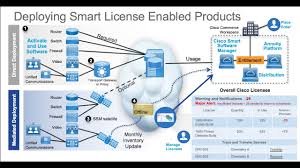 1 Cisco Smart Account Satellite 6 1 Install Register Cssm Demo Youtube
