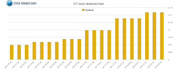 Goodyear Tire Rubber Dividend And Trading Advice Gt