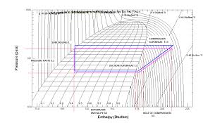 Category Using Pressure Enthalpy Diagrams Fundamental